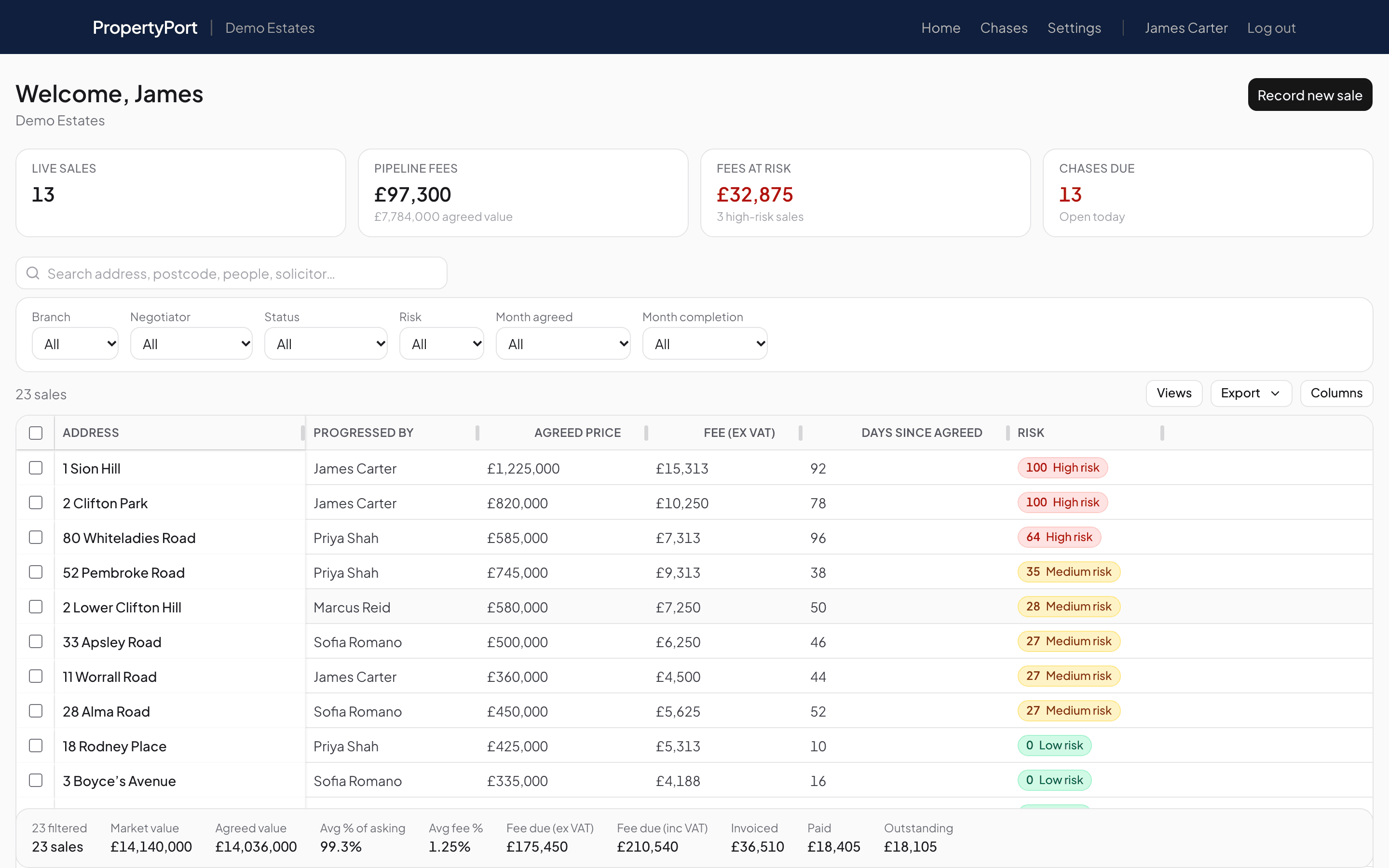 The PropertyPort pipeline grid with risk scores and live totals