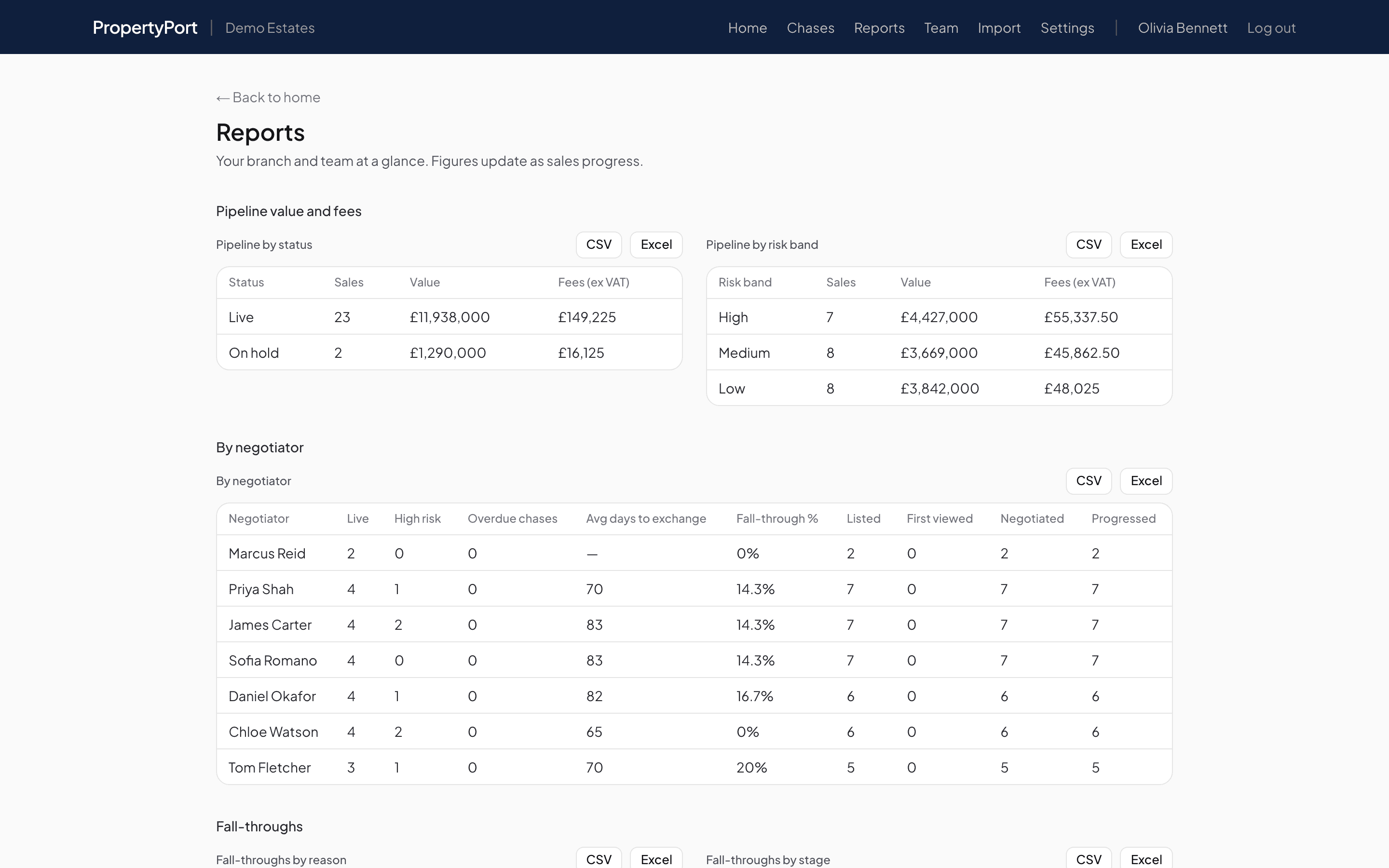 Manager reports: pipeline value, fees and fall-throughs